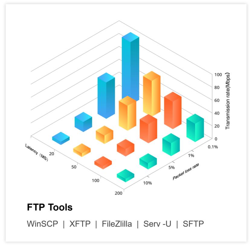 替代ftp的最好方式,ftp升级版本