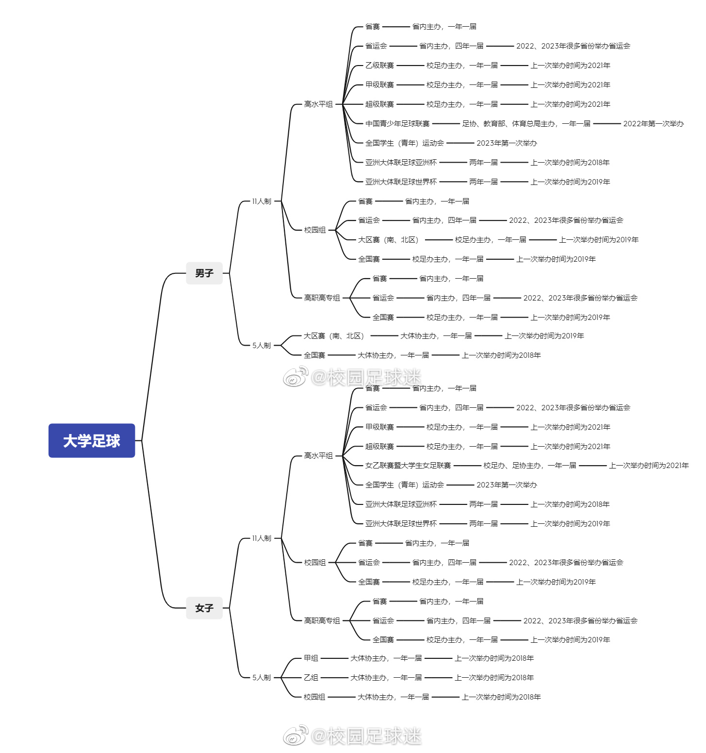 中国大学生足球联赛多少年一届,中国大学生足球联赛是谁举办的