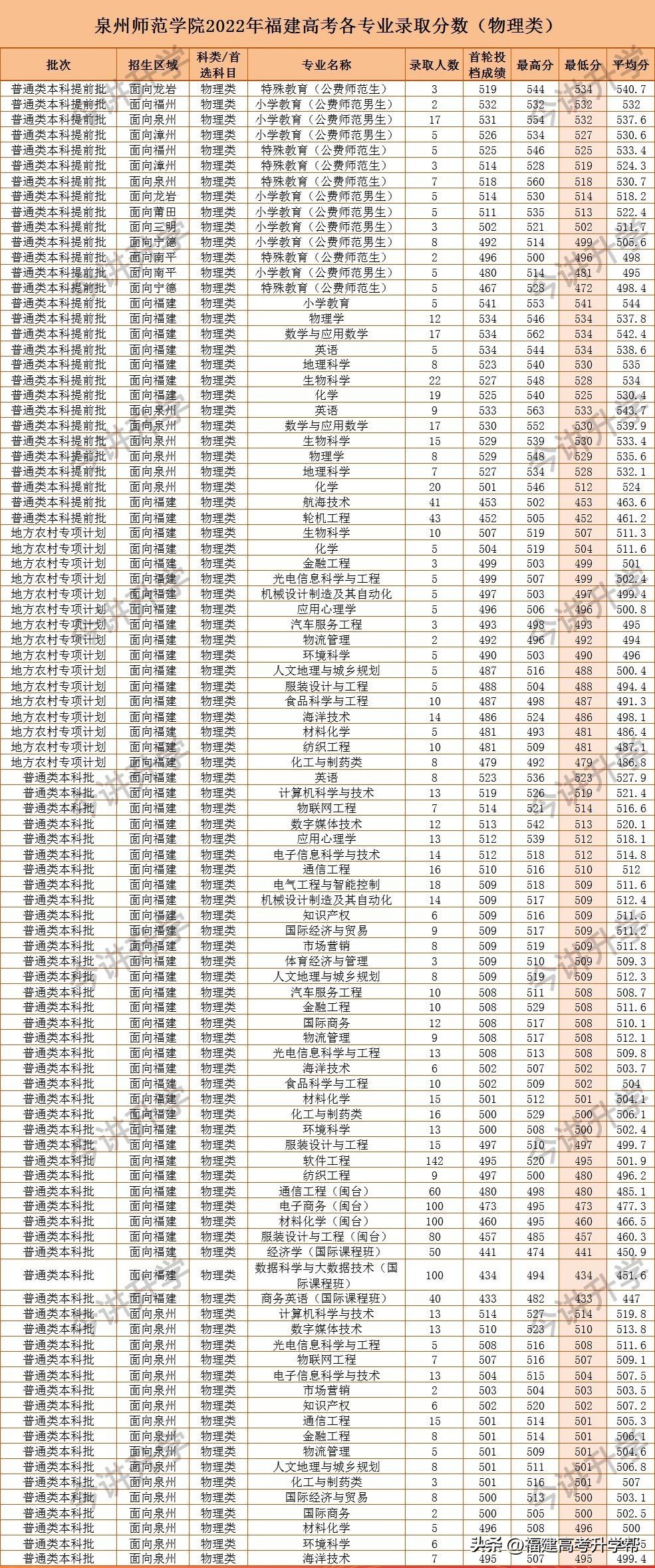泉州师范学院提前批分数线2019,泉州师范学院录取分数线是多少分