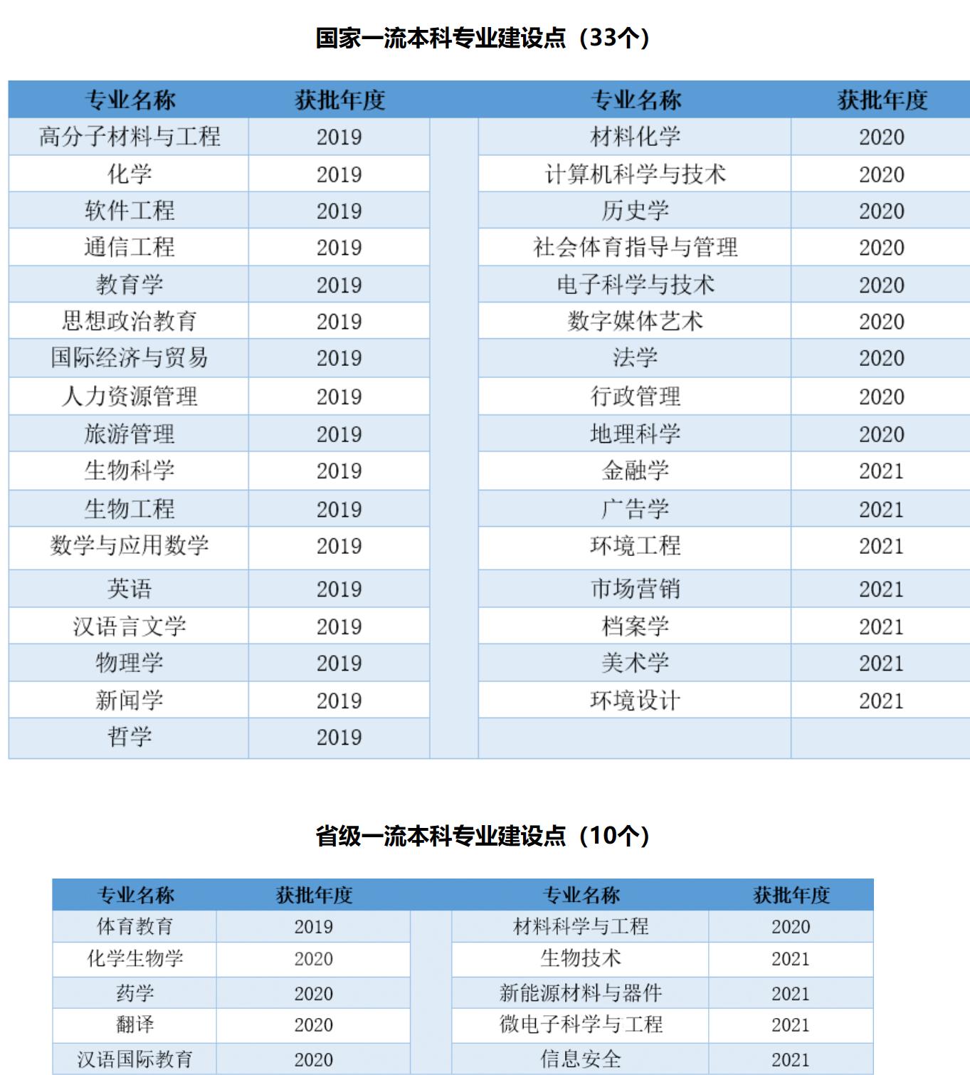 湖北师范大学专业排名,湖北师范大学有哪些专业是一本