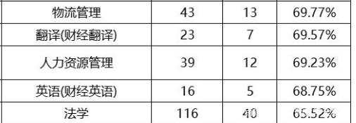 实力最强的十所财经大学,中央财经大学上海财经大学哪个好