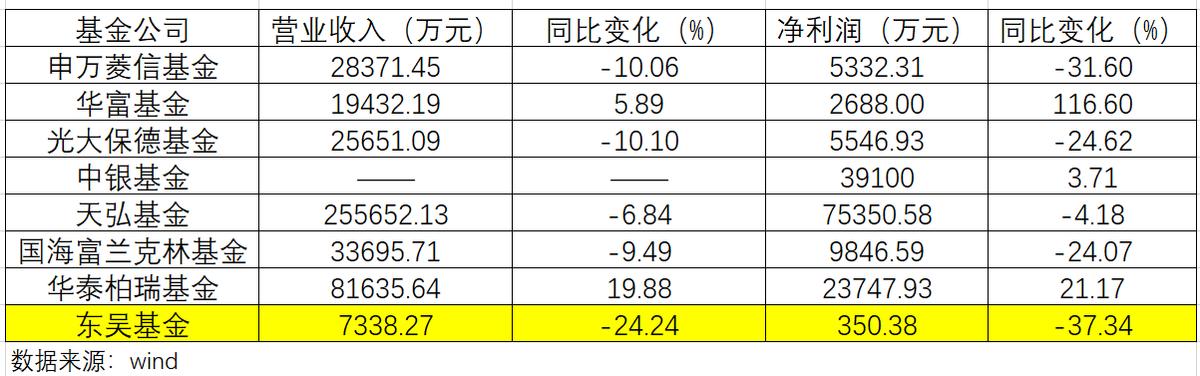 东吴证券2019一季度业绩,东吴证券目前净利率