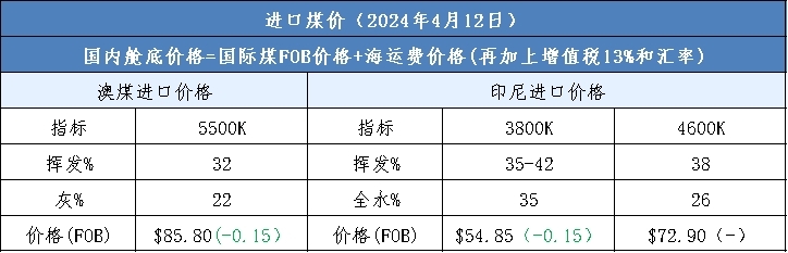 今日港口印尼煤炭现货价格,今天北方港口动力煤现货价格