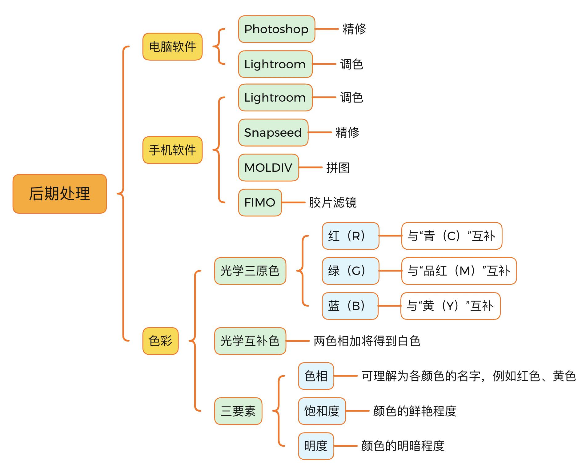 如何系统的去学习摄影,学习摄影去哪里学