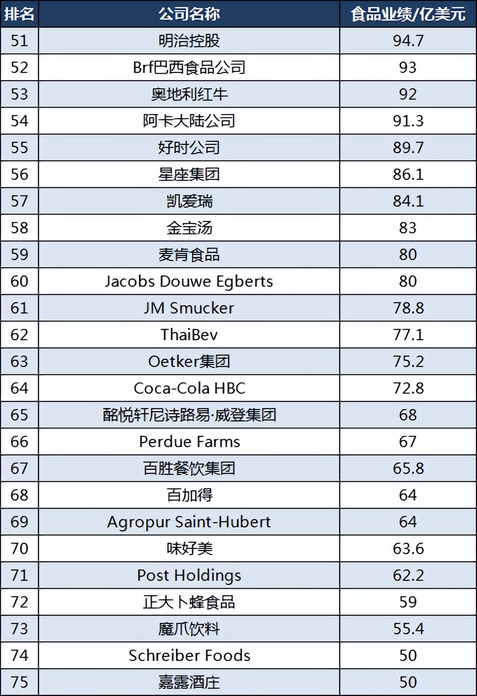 全球食品饮料价值排名前十,2023全球饮料排名前一百