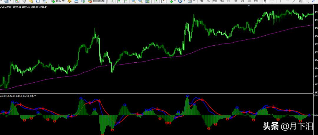 如何看均线macd做买入和卖出,看macd找卖点技巧
