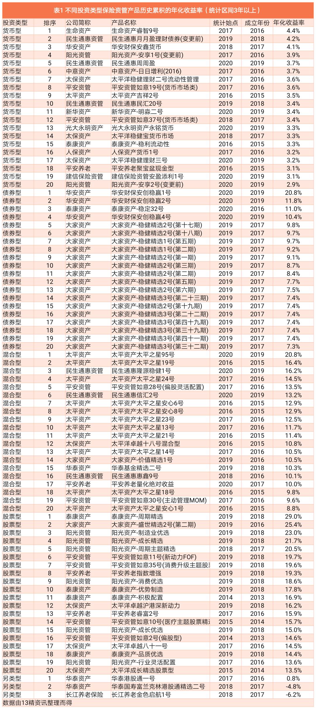 保险理财5年收益分析,保险理财产品收益率排名