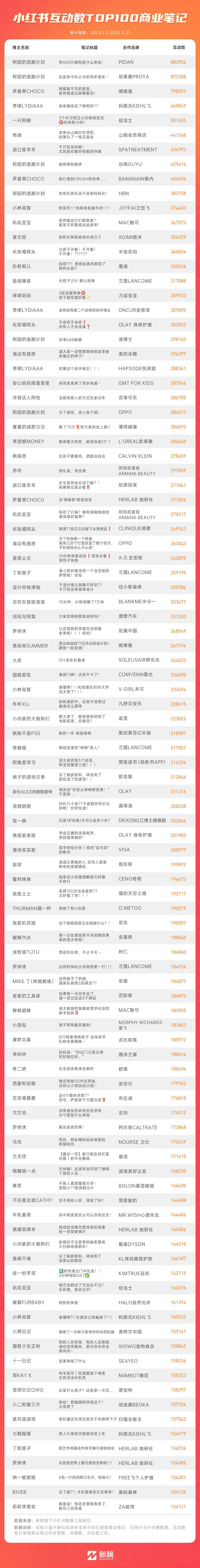 盘完最舍得在小红书花钱的100个品牌，我得出了3点结论