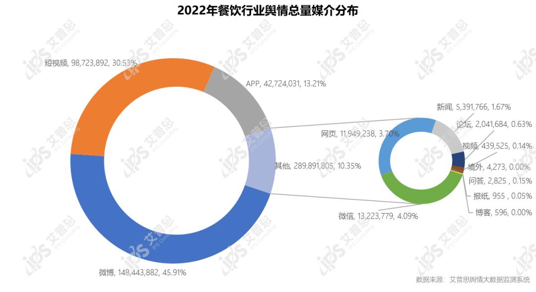 艾普思咨询：2022中国餐饮行业舆情年度报告（附*载下**）