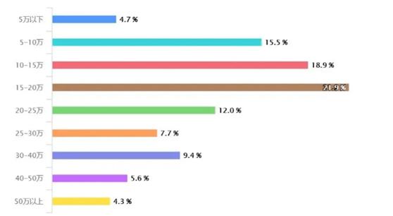 现在程序员的工资是不是被高估了？