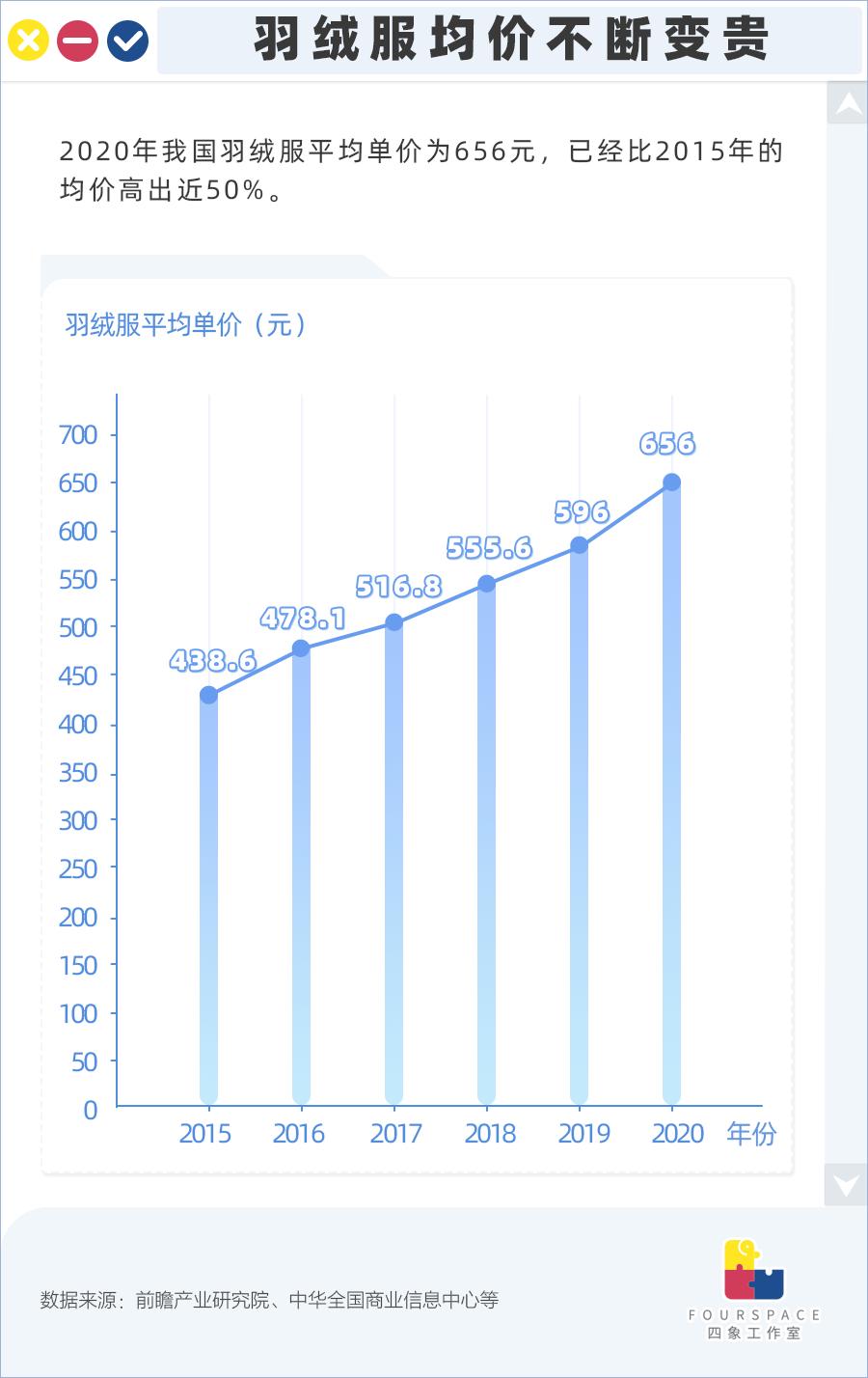 几千元的羽绒服成本价是多少,价格一千左右的羽绒服长款