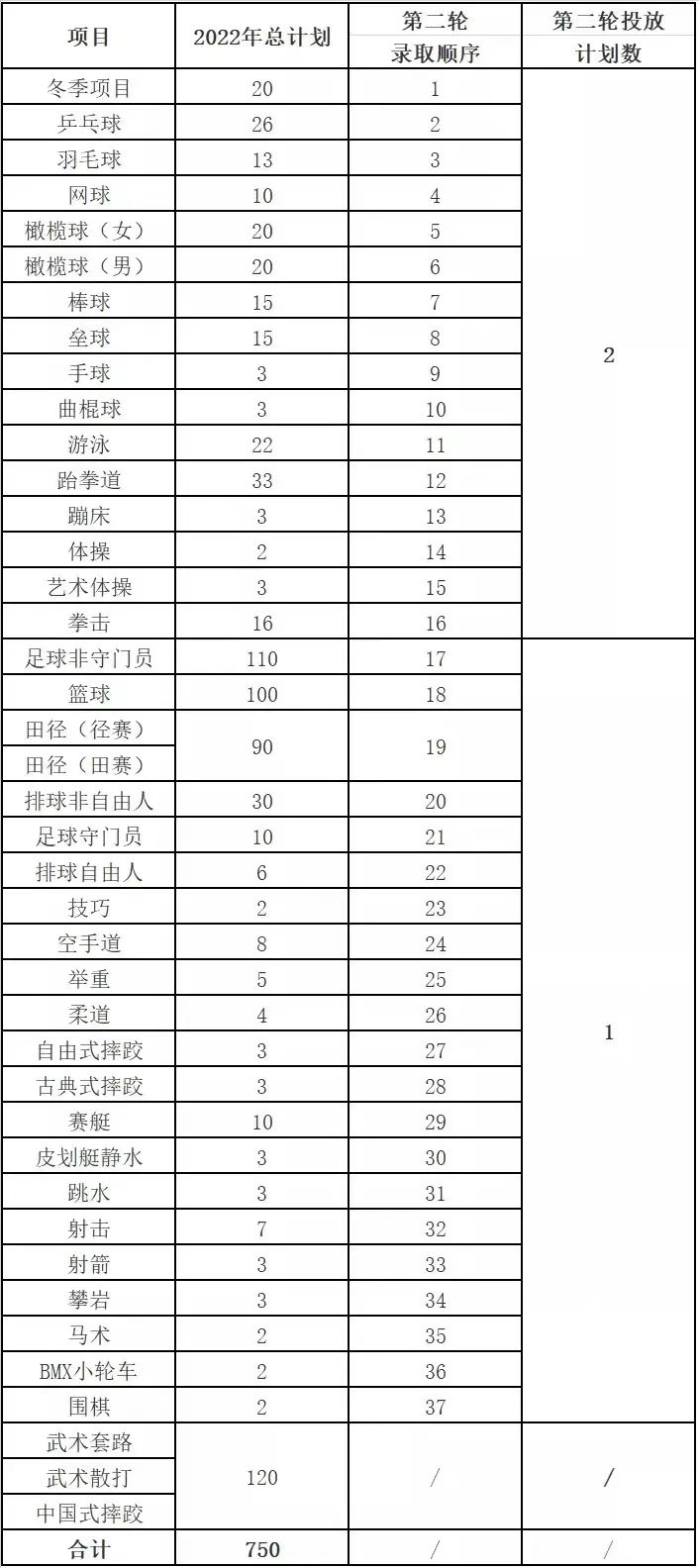 2022年篮球体育单招报名费多少钱,2022年体育单招篮球专项考试时间