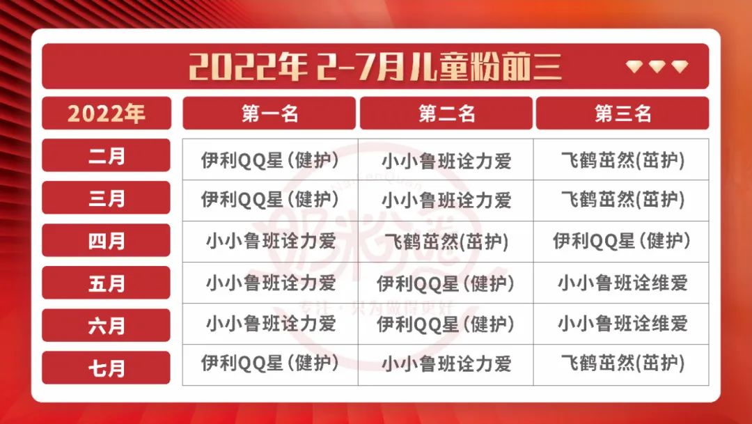 走了10家门店，9家都说“儿童粉销量不错！”