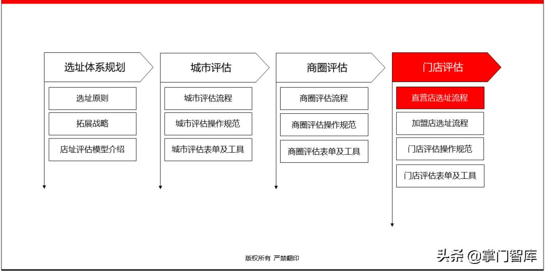 连锁企业选址手册,选址方案ppt讲解