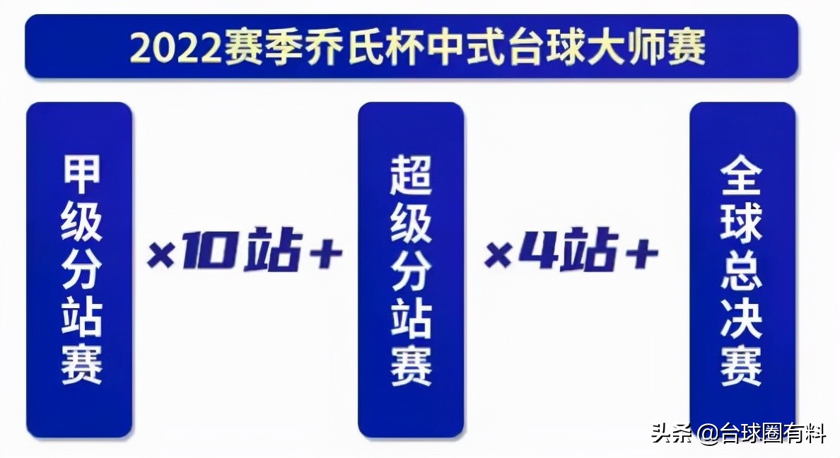 一键收藏！冠军500万之路，大师赛升级干货讲解