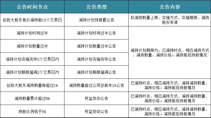 上市公司创投基金股东减持新规,上市公司创投股东减持申请