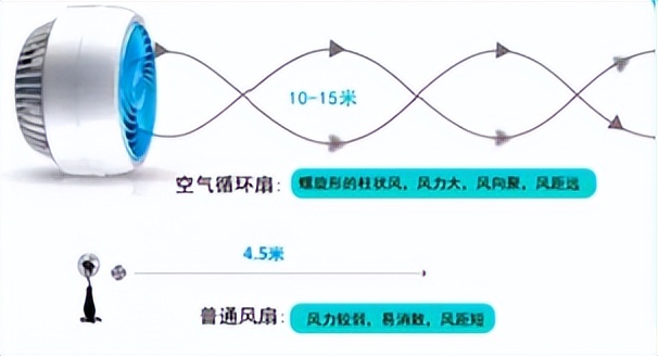 2023空气循环扇买多少价格合适,哪一种空气循环扇物美价廉