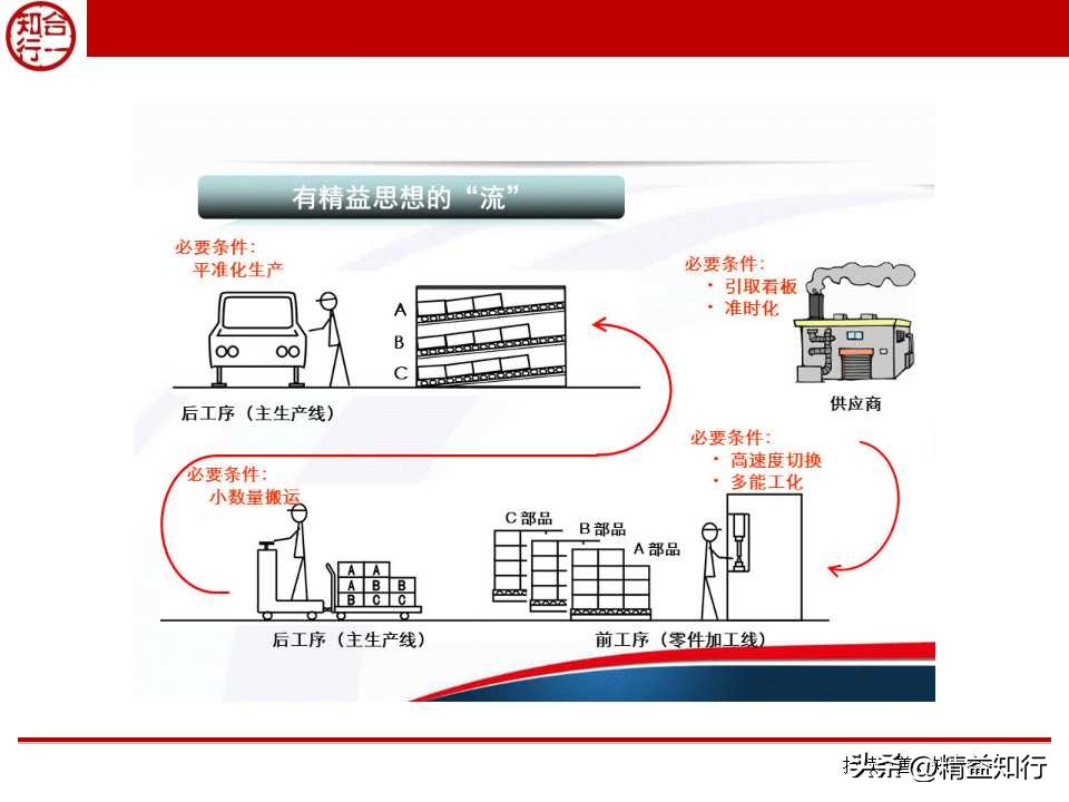 精益物流与物料配送,什么是精益物流