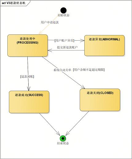 退款的操作流程,退款流程范本
