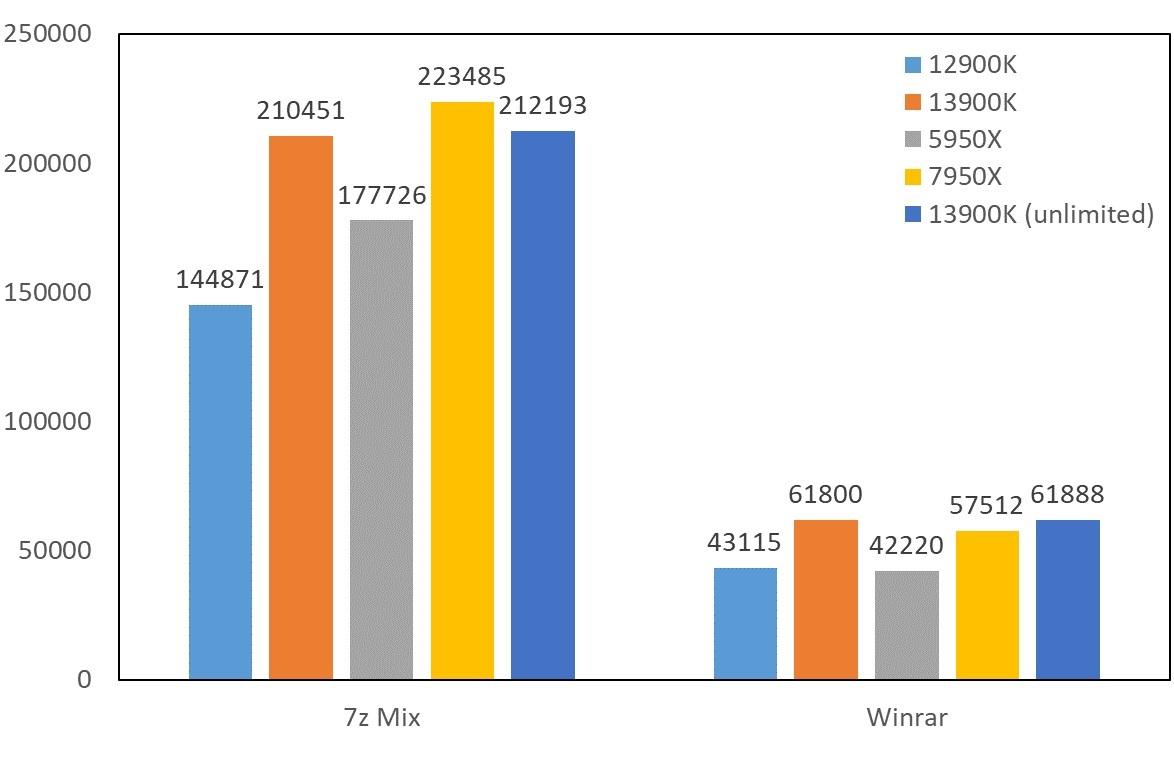 inteli913900k渲染,raptorlakes