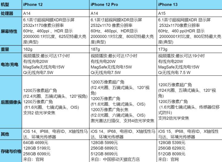 2022年苹果手机该怎么选,2023年苹果出什么手机