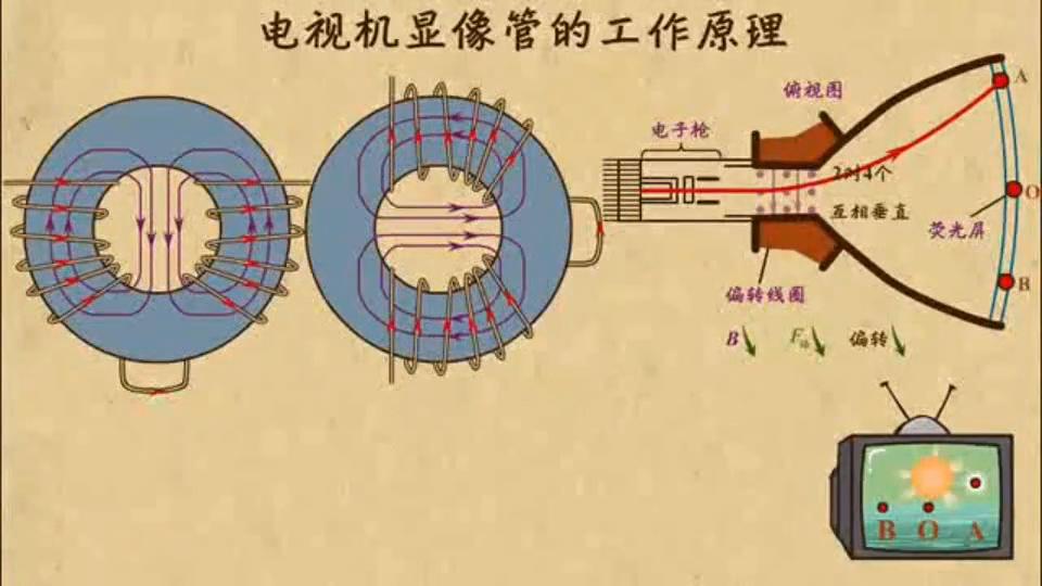 电视机显像管是什么材料做的,电视机显像管工作原理