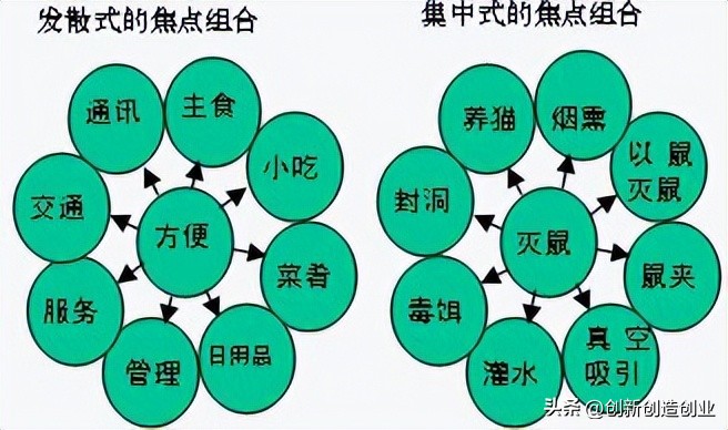 组合思维与组合创造法