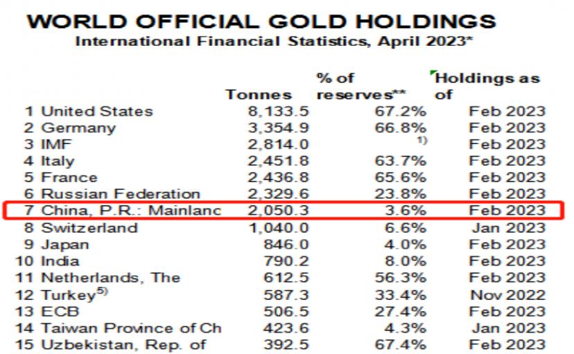 美拒绝德国运回黄金，中国的600吨呢？中美博弈黄金成终极利器？