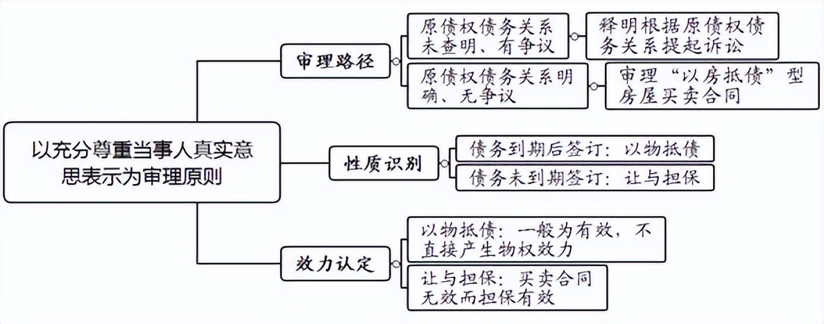 房屋买卖与以房抵债的认定,以房抵债房屋买卖合同的法律效力
