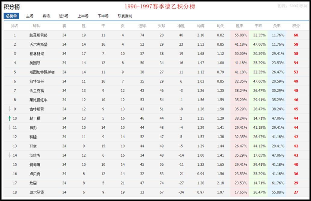 「足历5·2」升班马最强逆袭！“凯泽斯劳滕奇迹”永载足球史册