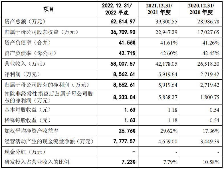 上汽创投是股东年营收4.2亿慧翰股份创业板过会,第572篇-吾攀升