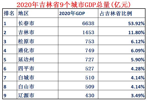 吉林县级市实力排名2018,吉林省各市实力排名