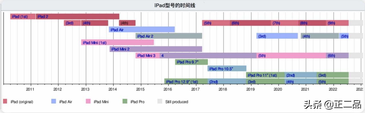 2023二手ipad目前推荐,2022二手ipad推荐买哪一个好