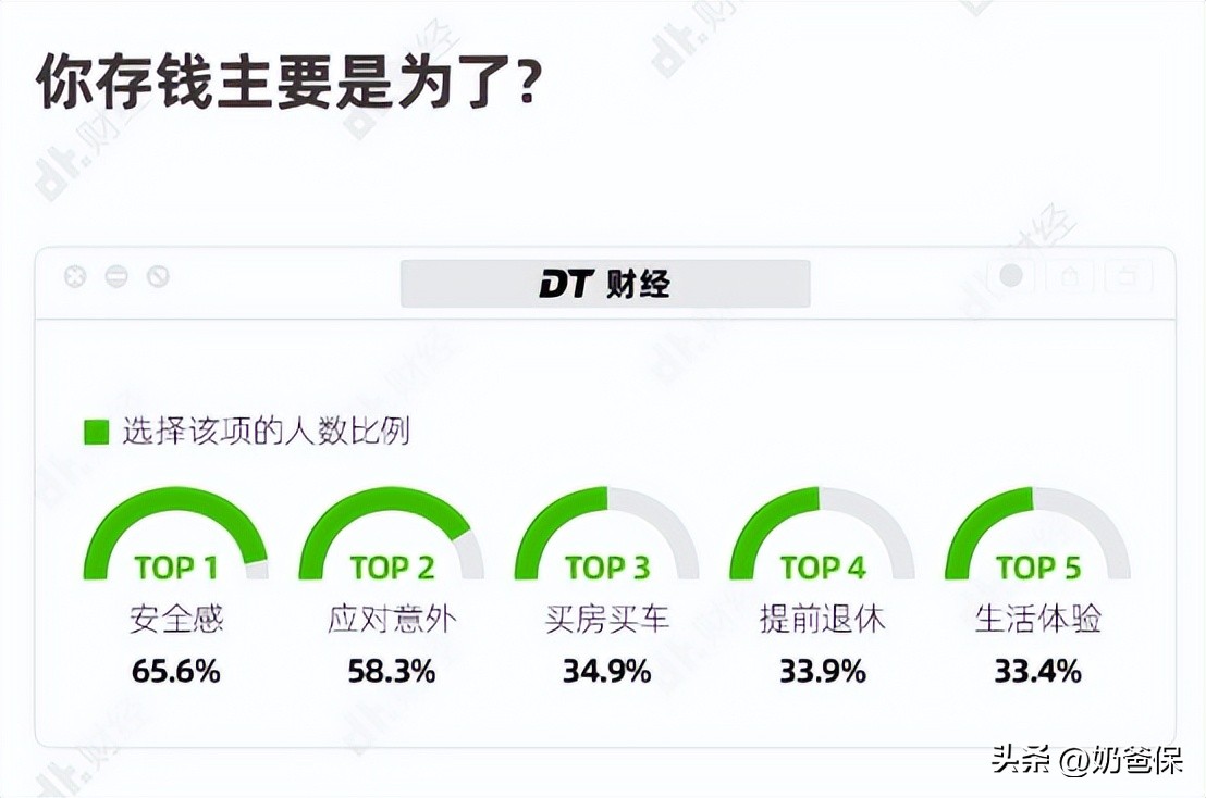 53.7%的年轻人存款不到10万？年轻人要怎么存钱？
