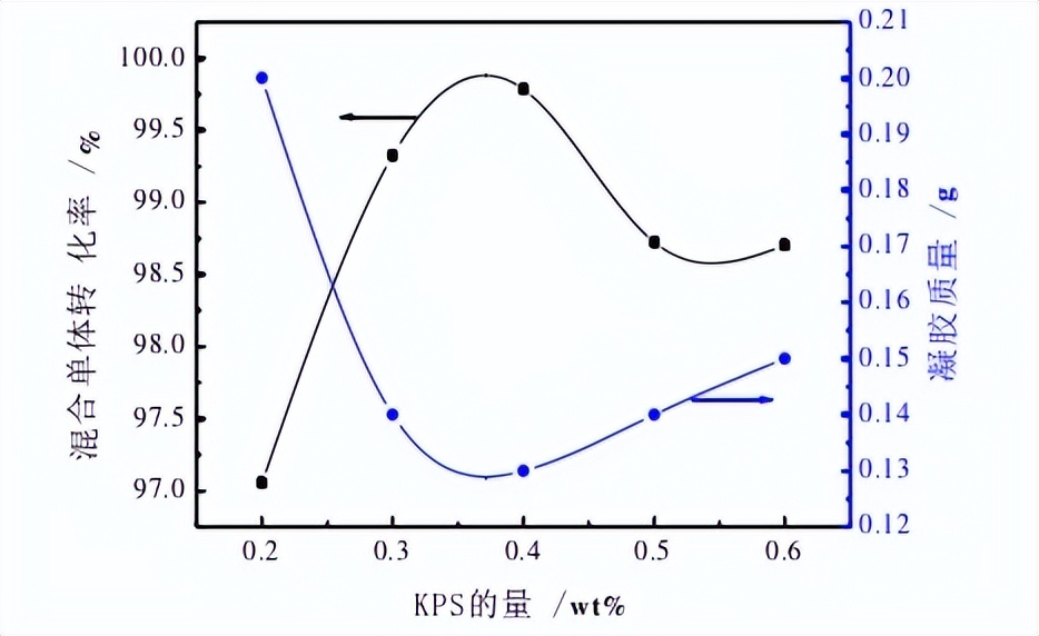 微乳液聚合实验报告,微乳液聚合工艺设计