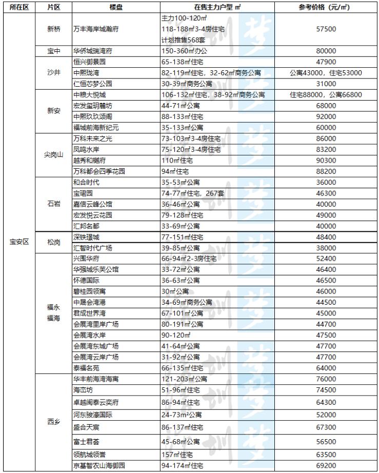 2019-2021深圳买房,深圳2023年买房
