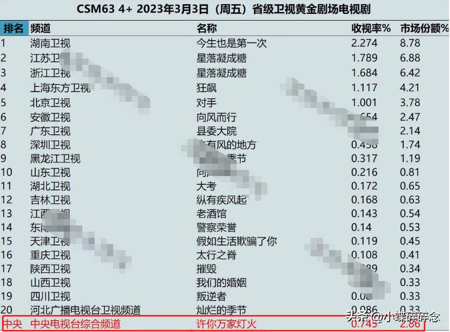 许你万家灯火即将播出,许你万家灯火电视剧收视率