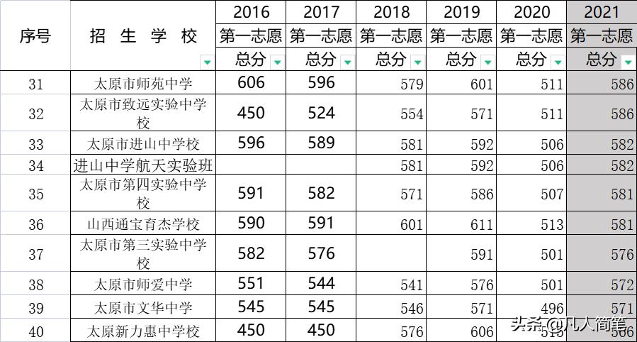 太原市2021中考录取分数线,2020年太原中考各学校分数线