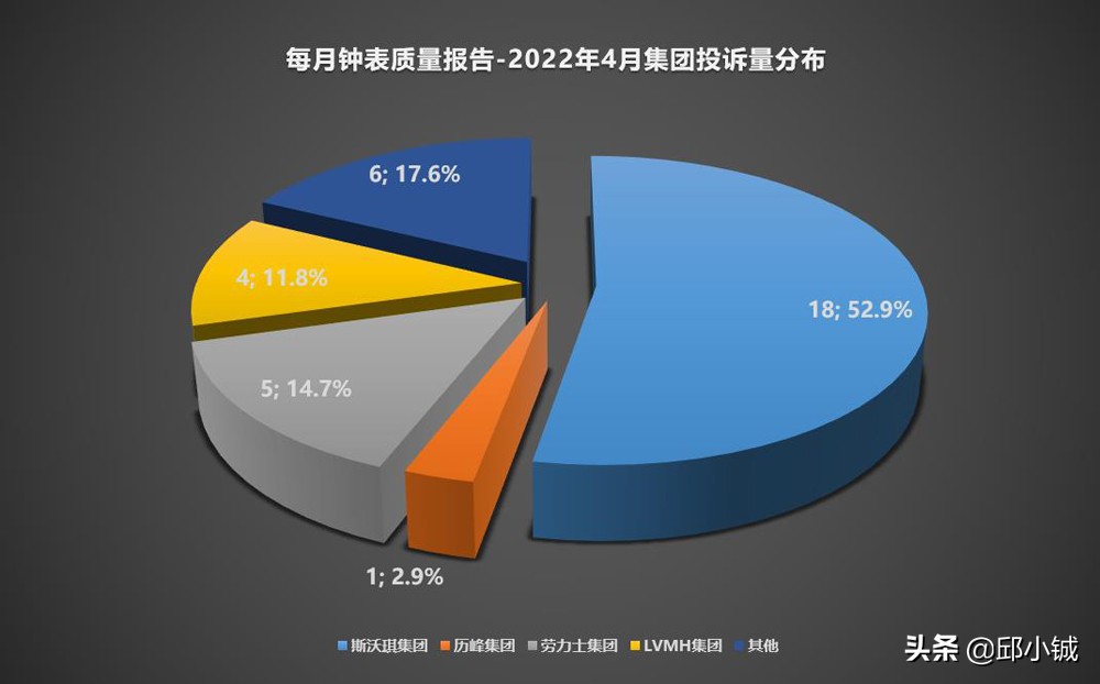 欧米茄手表现状分析,欧米茄手表出现质量问题