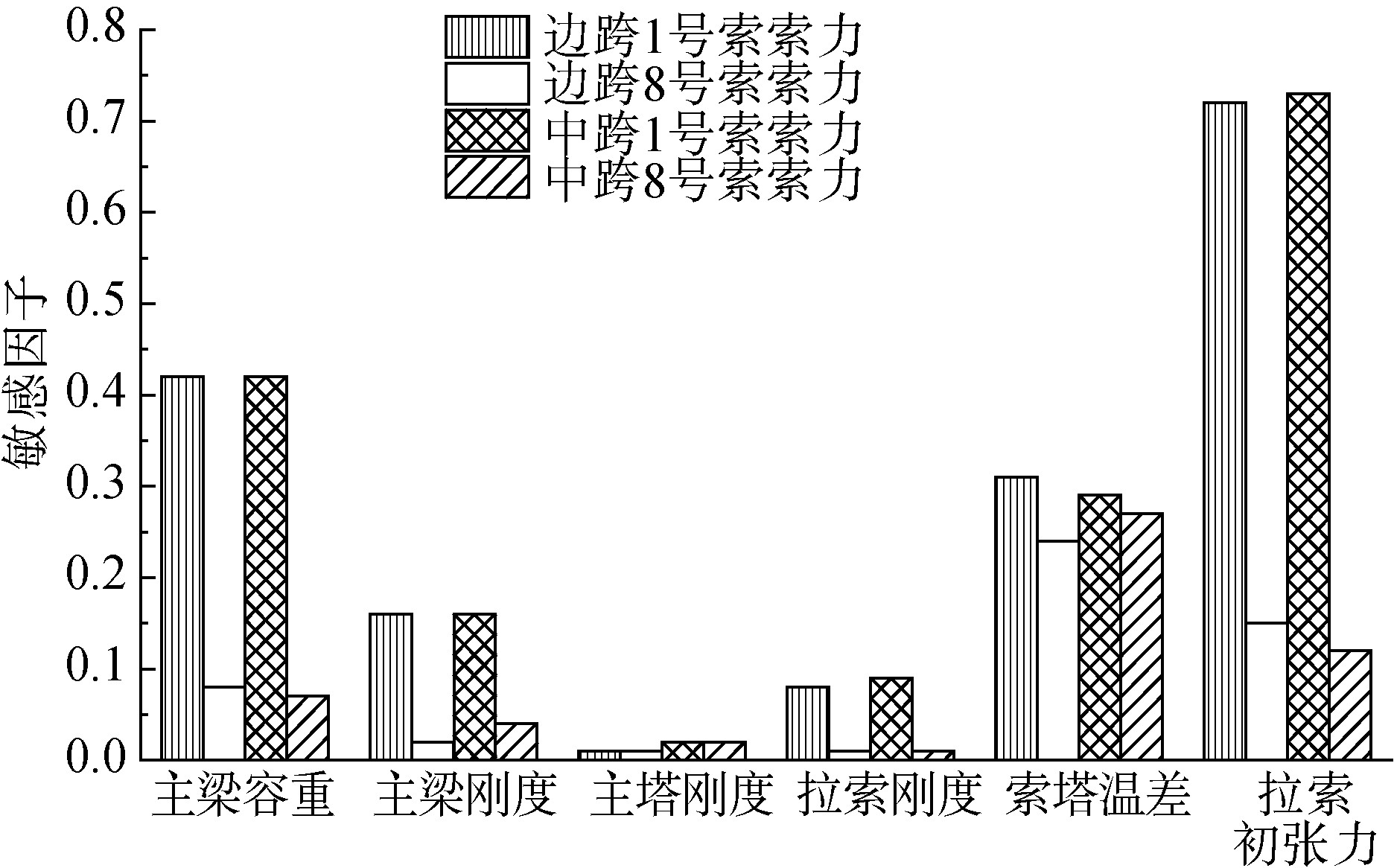V字形矮塔斜拉桥结构参数敏感性分析研究