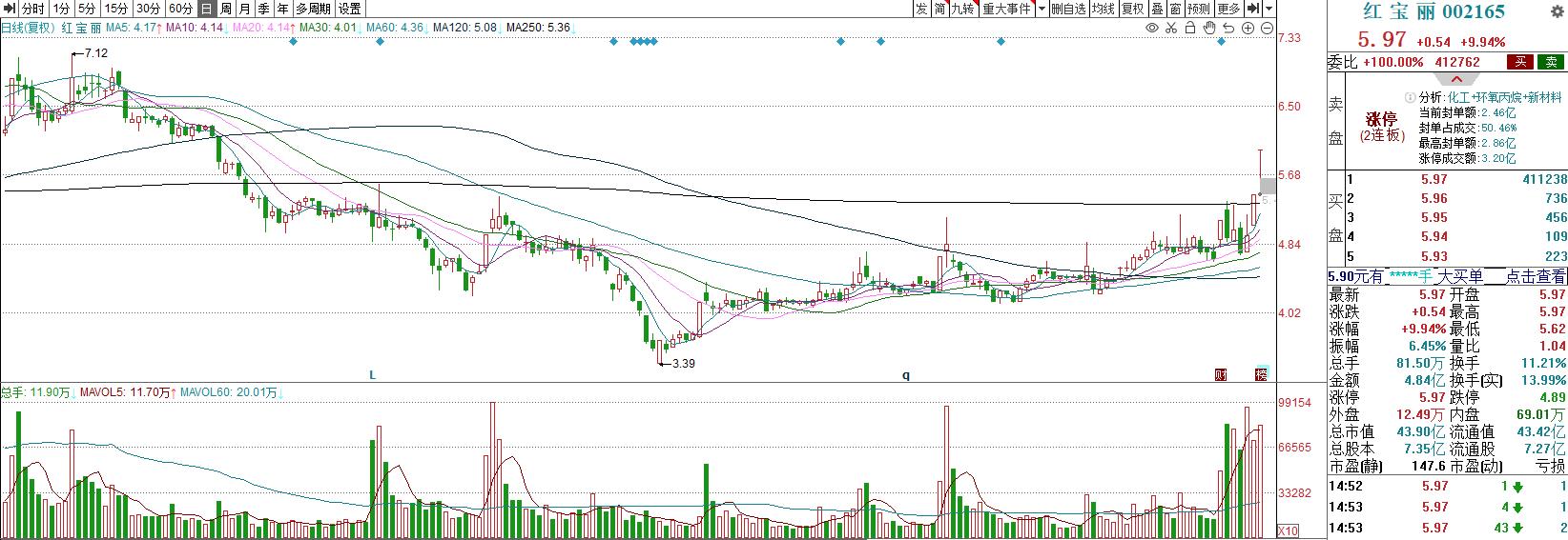 红股股票今日复盘,2019早盘内参
