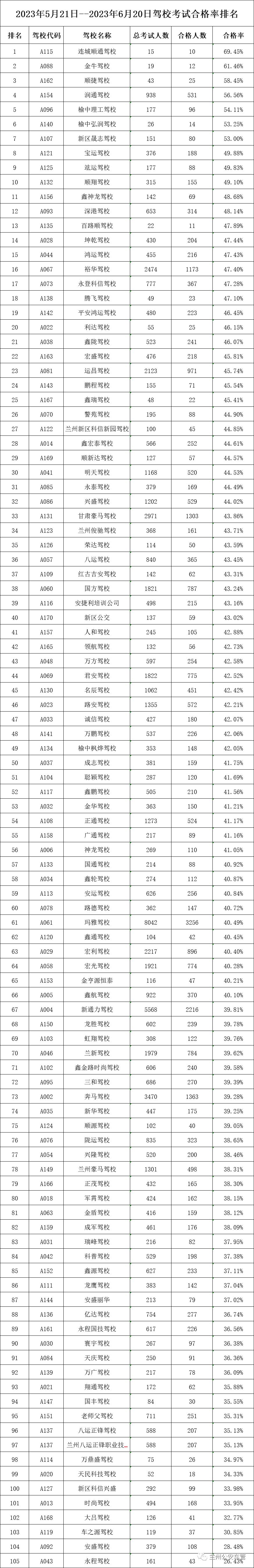 2020年5月兰州驾校过关率排名表,2019年兰州市驾校过关率