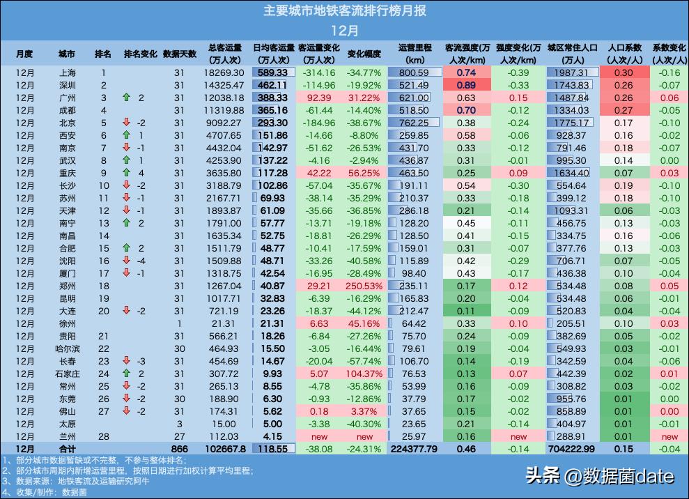 2021年3月份主要城市地铁客运量,2022年8.1号地铁客运量排行