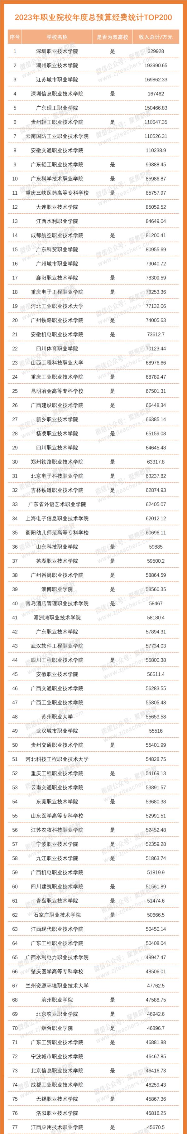 职业院校排名前五十名,2023年中国高职院校排名前十
