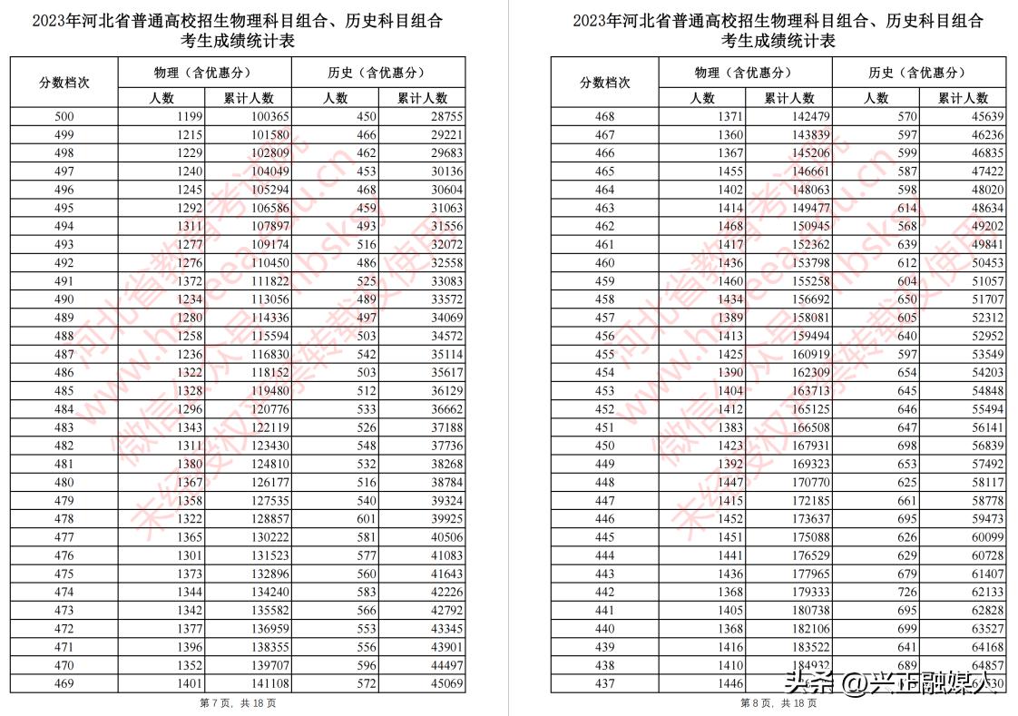 河北省新高考同分怎么排名,河北2020年高考371分位次表