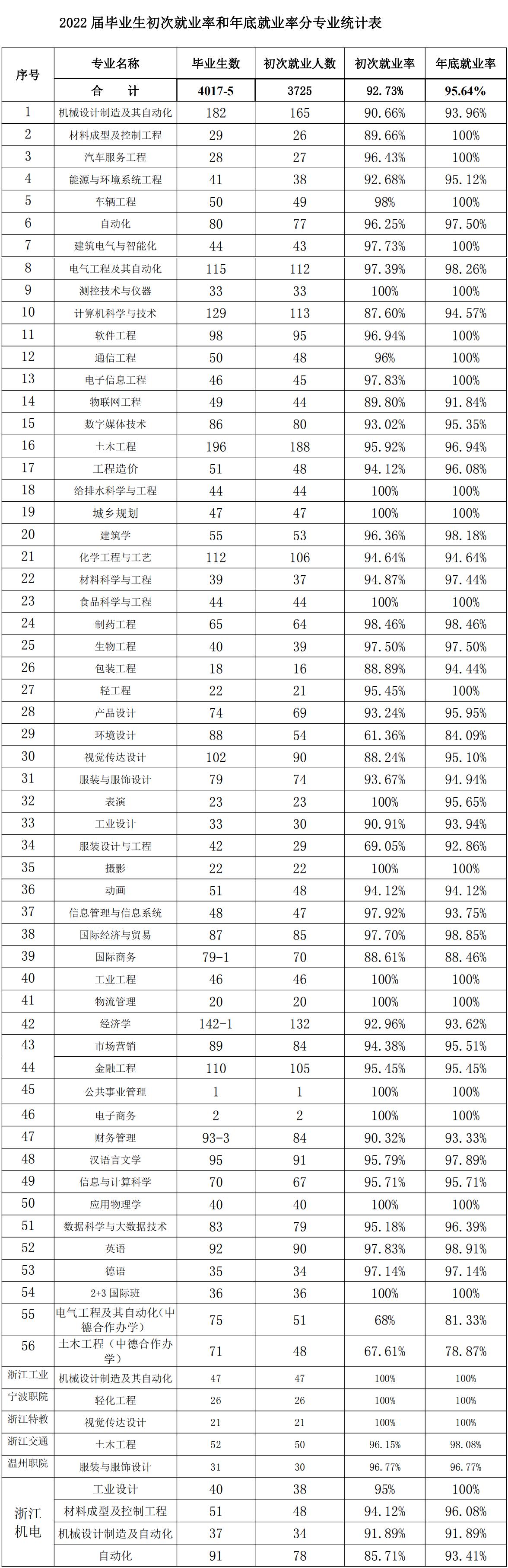 浙江科技学院：作为一所应用型省属本科高校，毕业生就业如何？