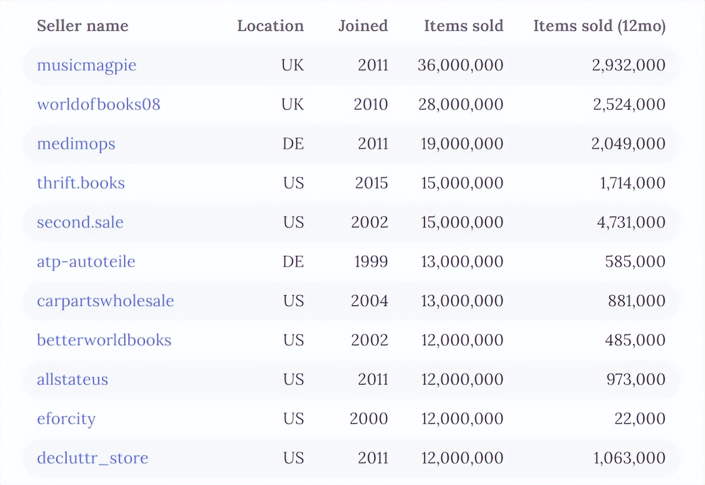 那些被遗忘的eBay古董级大卖家们，及百万年薪的“运营皇帝”