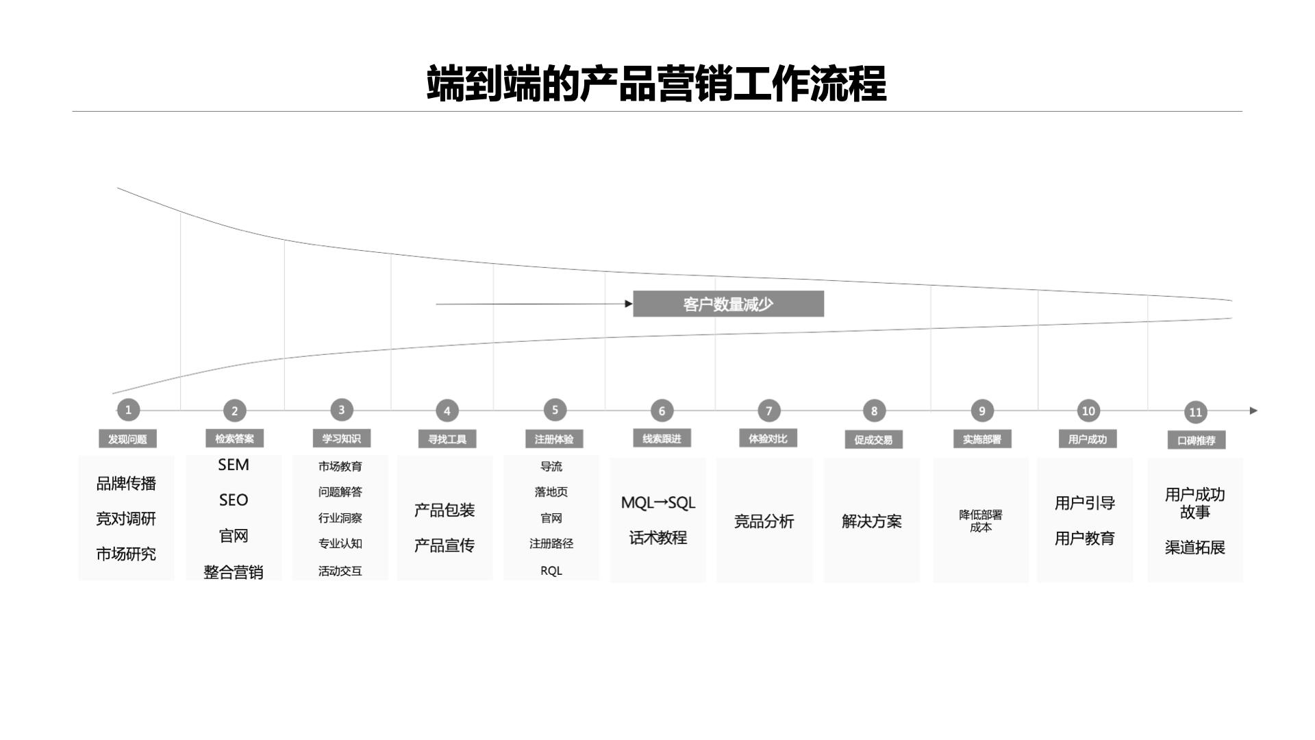 一单1万和1单￥99的私域业务毕竟是两种人生
