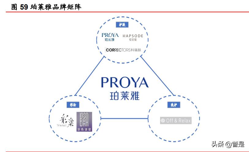珀莱雅如何实现营销模式的精准化,珀莱雅企业的战略管理分析
