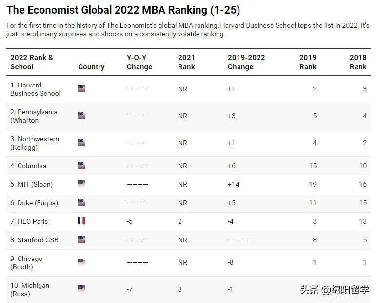2022金融时报全球mba排名发布,金融时报全球mba排名2021